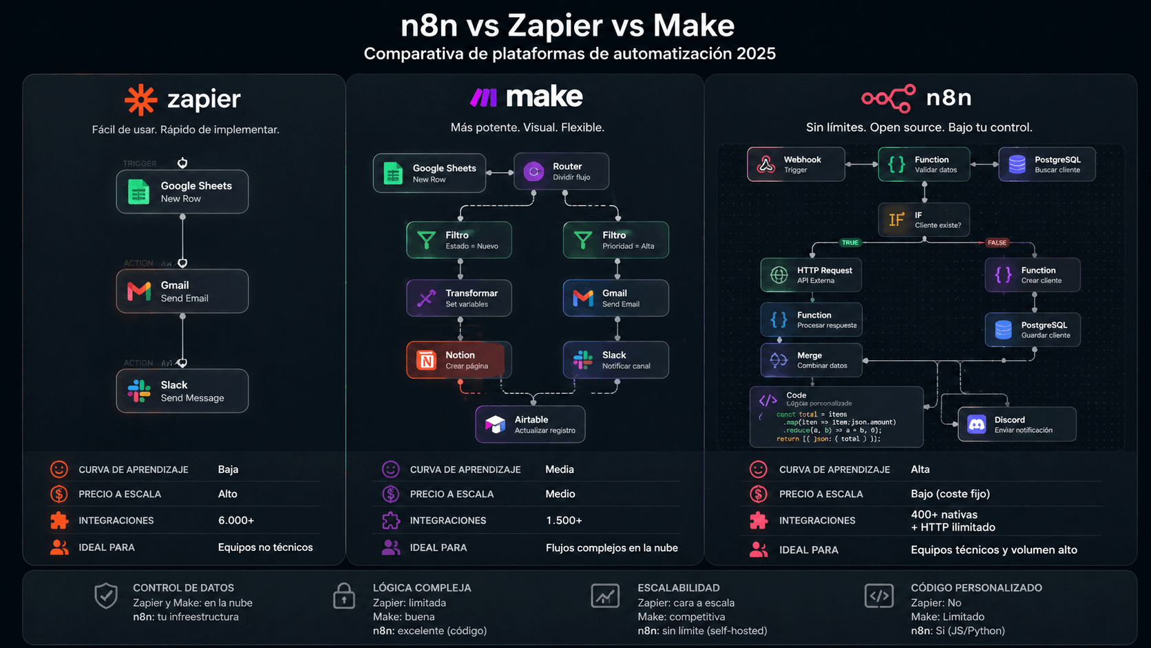 Diagrama abstracto de pipelines de automatización interconectados sobre fondo oscuro