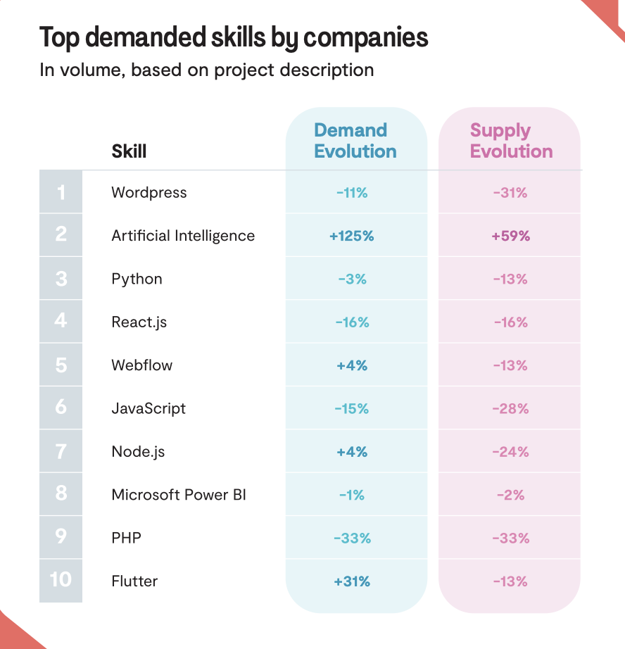 Top Demanded Skills by Companies