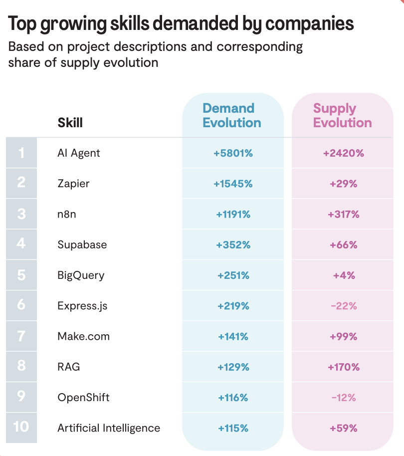 Top Growing Skills Demanded by Companies
