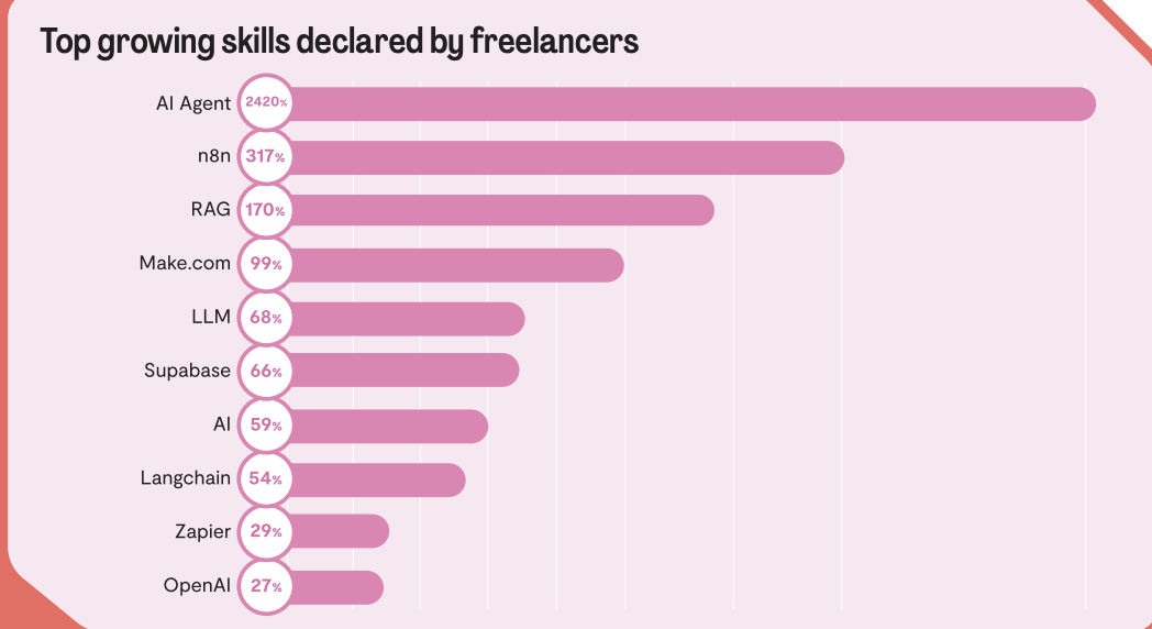 Top Growing Skills Declared by Freelancers
